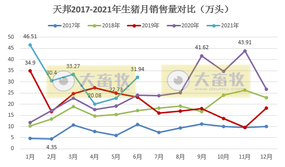 天邦股份:6月生猪收入环比增长约13%,均价环比下降35%,上半年生猪销量同比增长65%