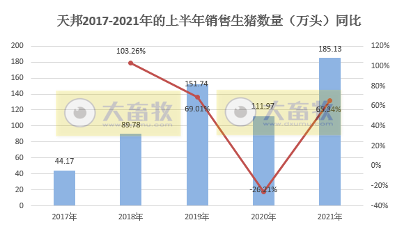 天邦股份:6月生猪收入环比增长约13%,均价环比下降35%,上半年生猪销量同比增长65%