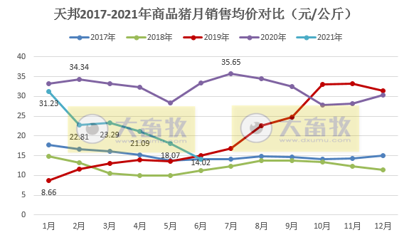 天邦股份:6月生猪收入环比增长约13%,均价环比下降35%,上半年生猪销量同比增长65%