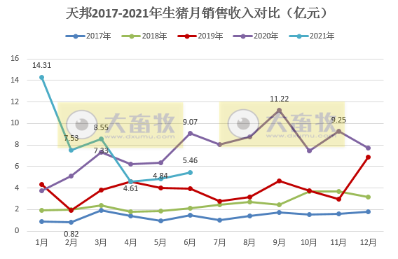 天邦股份:6月生猪收入环比增长约13%,均价环比下降35%,上半年生猪销量同比增长65%