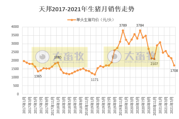 天邦股份:6月生猪收入环比增长约13%,均价环比下降35%,上半年生猪销量同比增长65%