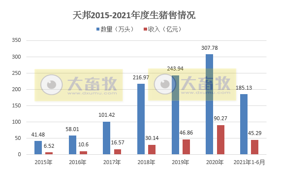 天邦股份：上半年预计至少亏损5.5亿元，存在4大因素影响业绩下滑