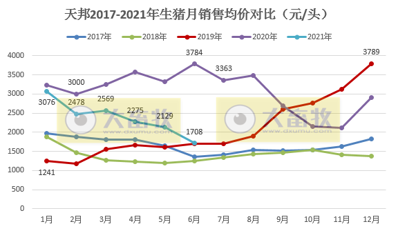天邦股份:6月生猪收入环比增长约13%,均价环比下降35%,上半年生猪销量同比增长65%