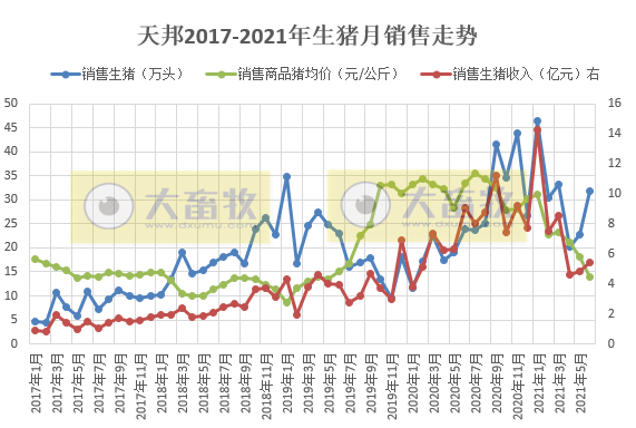 天邦股份:6月生猪收入环比增长约13%,均价环比下降35%,上半年生猪销量同比增长65%