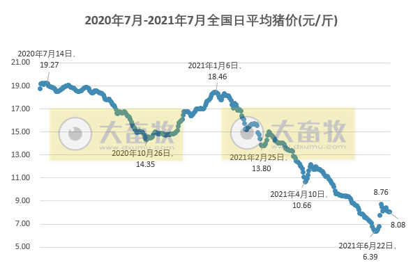 2021.7.7-今日猪价稳中震荡，7月第1周迎来好消息活猪猪肉价格上涨饲料下跌仔猪下跌收窄，天邦6月生猪均价环跌35%，正邦已为母猪肥猪购买保险