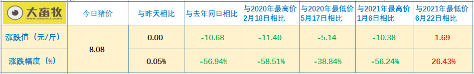 2021.7.7-今日猪价稳中震荡，7月第1周迎来好消息活猪猪肉价格上涨饲料下跌仔猪下跌收窄，天邦6月生猪均价环跌35%，正邦已为母猪肥猪购买保险
