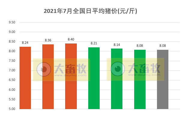 2021.7.7-今日猪价稳中震荡，7月第1周迎来好消息活猪猪肉价格上涨饲料下跌仔猪下跌收窄，天邦6月生猪均价环跌35%，正邦已为母猪肥猪购买保险