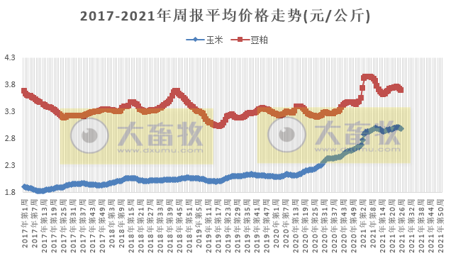 2021.7.7-今日猪价稳中震荡，7月第1周迎来好消息活猪猪肉价格上涨饲料下跌仔猪下跌收窄，天邦6月生猪均价环跌35%，正邦已为母猪肥猪购买保险