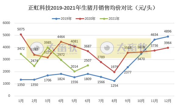 正虹科技：6月生猪销量自2019年以来排第二，单头均价环比上涨24%，上半年销量超过去年全年