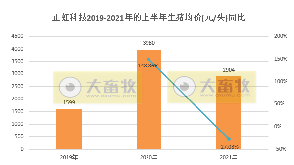 正虹科技：6月生猪销量自2019年以来排第二，单头均价环比上涨24%，上半年销量超过去年全年