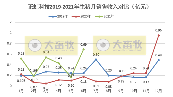 正虹科技：6月生猪销量自2019年以来排第二，单头均价环比上涨24%，上半年销量超过去年全年