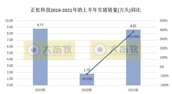 正虹科技：6月生猪销量自2019年以来排第二，单头均价环比上涨24%，上半年销量超过去年全年