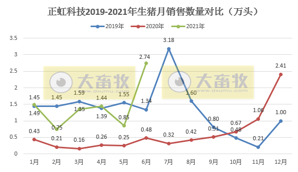 正虹科技：6月生猪销量自2019年以来排第二，单头均价环比上涨24%，上半年销量超过去年全年
