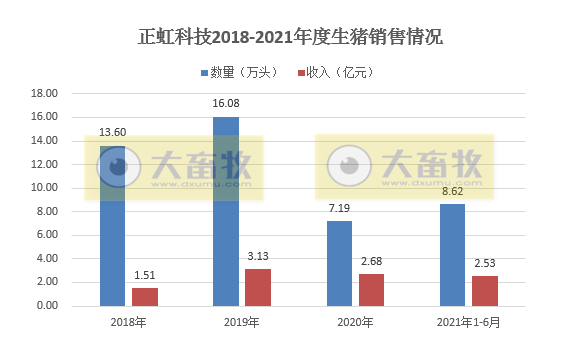 正虹科技：6月生猪销量自2019年以来排第二，单头均价环比上涨24%，上半年销量超过去年全年
