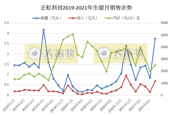 正虹科技：6月生猪销量自2019年以来排第二，单头均价环比上涨24%，上半年销量超过去年全年