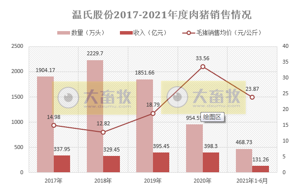 2021.7.8-今日猪价震荡，东北西北上涨，生猪亏损幅度收窄，四川出台最新猪十条，河南一起假兽药案涉案金额超700万元，温氏6月生猪销量破百万连涨4个月