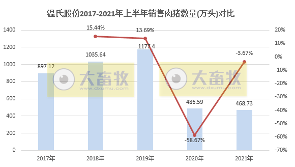 温氏股份:6月生猪销量破百万头,连涨4个月,而收入成直线下跌继续亏损