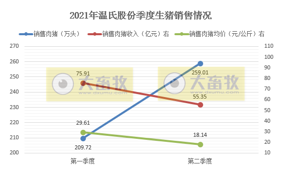 温氏股份:6月生猪销量破百万头,连涨4个月,而收入成直线下跌继续亏损