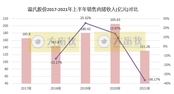 温氏股份:6月生猪销量破百万头,连涨4个月,而收入成直线下跌继续亏损