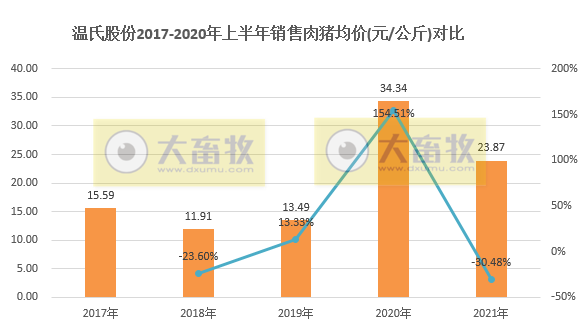 温氏股份:6月生猪销量破百万头,连涨4个月,而收入成直线下跌继续亏损