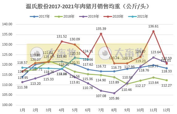 温氏股份:6月生猪销量破百万头,连涨4个月,而收入成直线下跌继续亏损