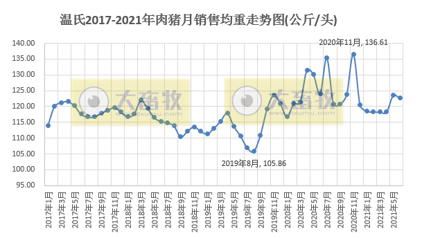 温氏股份:6月生猪销量破百万头,连涨4个月,而收入成直线下跌继续亏损