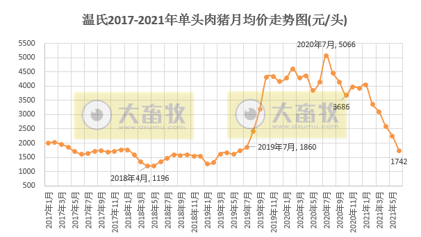 温氏股份:6月生猪销量破百万头,连涨4个月,而收入成直线下跌继续亏损