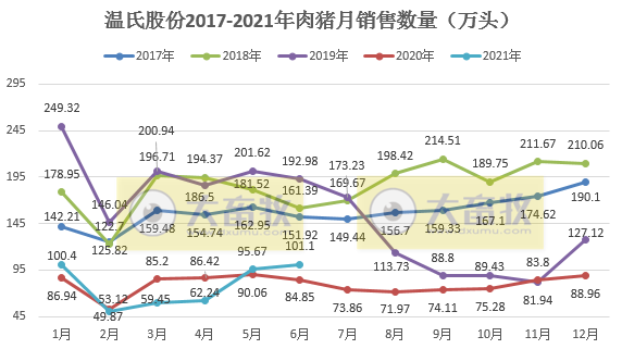 温氏股份:6月生猪销量破百万头,连涨4个月,而收入成直线下跌继续亏损