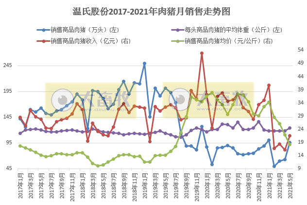 温氏股份:6月生猪销量破百万头,连涨4个月,而收入成直线下跌继续亏损