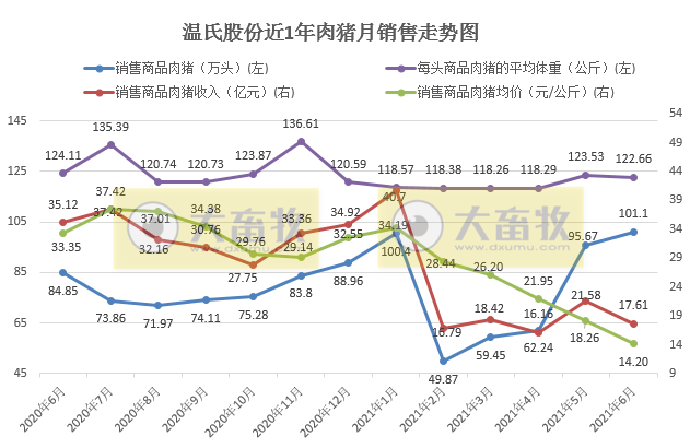 2021.7.8-今日猪价震荡，东北西北上涨，生猪亏损幅度收窄，四川出台最新猪十条，河南一起假兽药案涉案金额超700万元，温氏6月生猪销量破百万连涨4个月