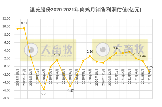 温氏股份：6月毛鸡价格下跌12%，已连跌4个月，估计跌破成本价致亏损