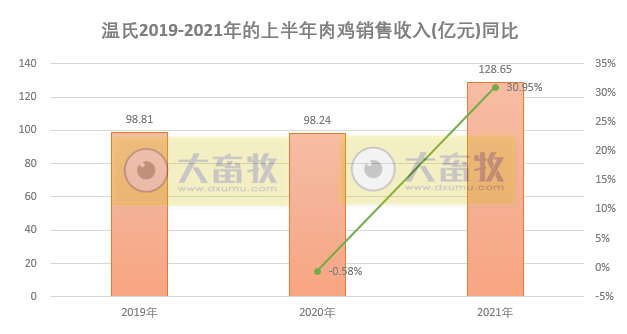 温氏股份：6月毛鸡价格下跌12%，已连跌4个月，估计跌破成本价致亏损