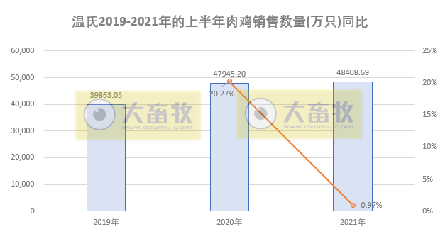 温氏股份：6月毛鸡价格下跌12%，已连跌4个月，估计跌破成本价致亏损