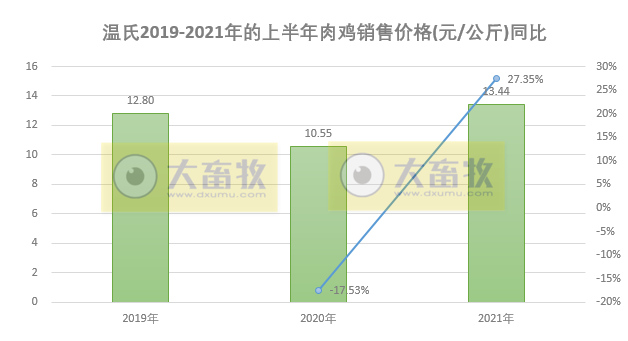 温氏股份：6月毛鸡价格下跌12%，已连跌4个月，估计跌破成本价致亏损