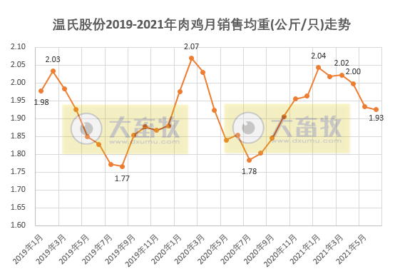 温氏股份：6月毛鸡价格下跌12%，已连跌4个月，估计跌破成本价致亏损