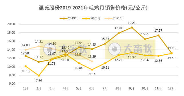 温氏股份：6月毛鸡价格下跌12%，已连跌4个月，估计跌破成本价致亏损