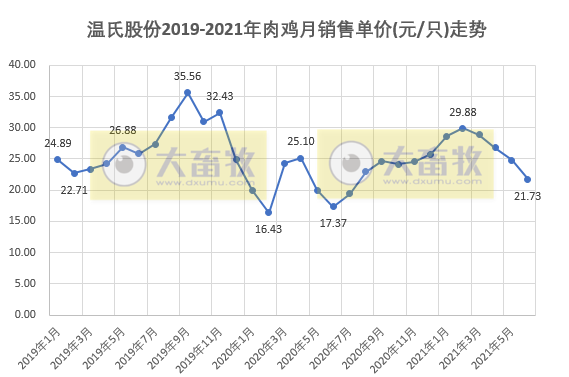 温氏股份：6月毛鸡价格下跌12%，已连跌4个月，估计跌破成本价致亏损