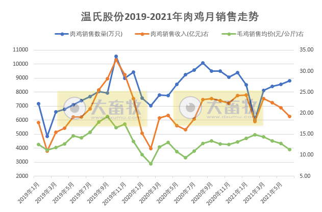 温氏股份：6月毛鸡价格下跌12%，已连跌4个月，估计跌破成本价致亏损