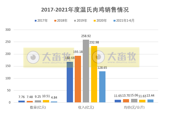 温氏股份：6月毛鸡价格下跌12%，已连跌4个月，估计跌破成本价致亏损