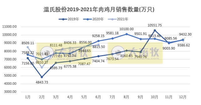 温氏股份：6月毛鸡价格下跌12%，已连跌4个月，估计跌破成本价致亏损