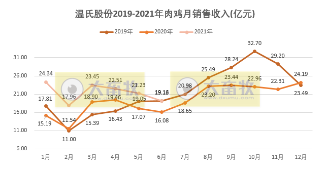 温氏股份：6月毛鸡价格下跌12%，已连跌4个月，估计跌破成本价致亏损