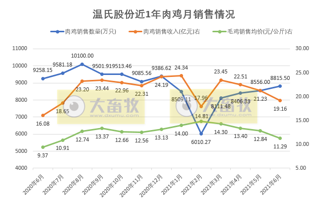 温氏股份：6月毛鸡价格下跌12%，已连跌4个月，估计跌破成本价致亏损