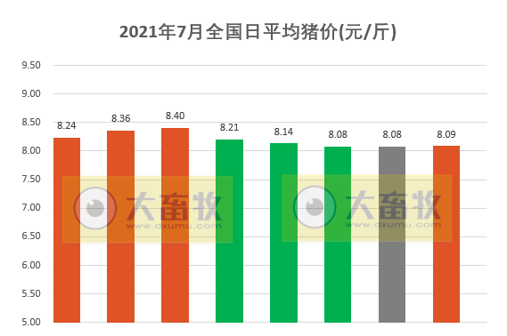 2021.7.8-今日猪价震荡，东北西北上涨，生猪亏损幅度收窄，四川出台最新猪十条，河南一起假兽药案涉案金额超700万元，温氏6月生猪销量破百万连涨4个月