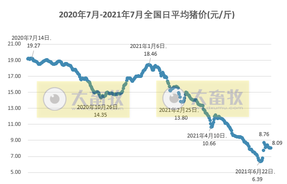 2021.7.8-今日猪价震荡，东北西北上涨，生猪亏损幅度收窄，四川出台最新猪十条，河南一起假兽药案涉案金额超700万元，温氏6月生猪销量破百万连涨4个月