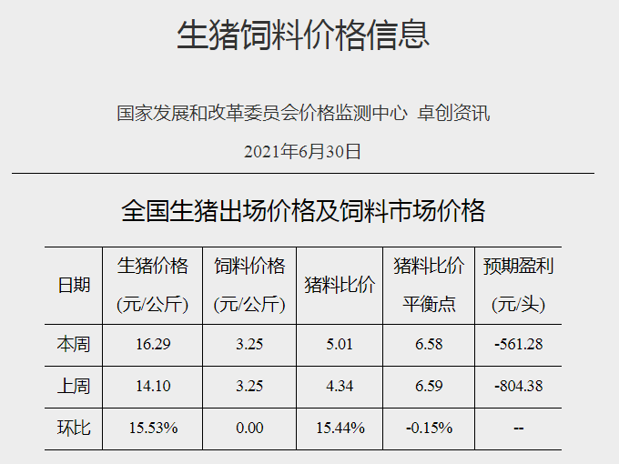 2021.7.8-今日猪价震荡，东北西北上涨，生猪亏损幅度收窄，四川出台最新猪十条，河南一起假兽药案涉案金额超700万元，温氏6月生猪销量破百万连涨4个月