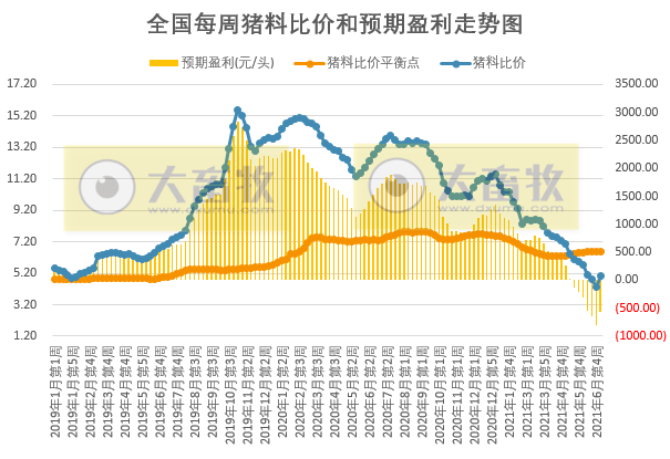 2021.7.8-今日猪价震荡，东北西北上涨，生猪亏损幅度收窄，四川出台最新猪十条，河南一起假兽药案涉案金额超700万元，温氏6月生猪销量破百万连涨4个月