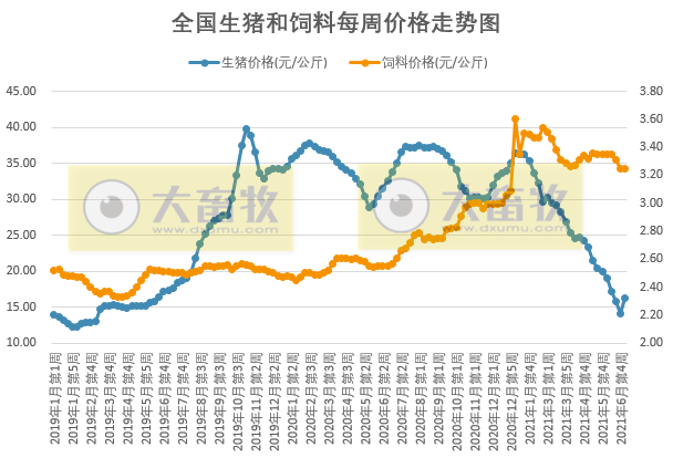 2021.7.8-今日猪价震荡，东北西北上涨，生猪亏损幅度收窄，四川出台最新猪十条，河南一起假兽药案涉案金额超700万元，温氏6月生猪销量破百万连涨4个月