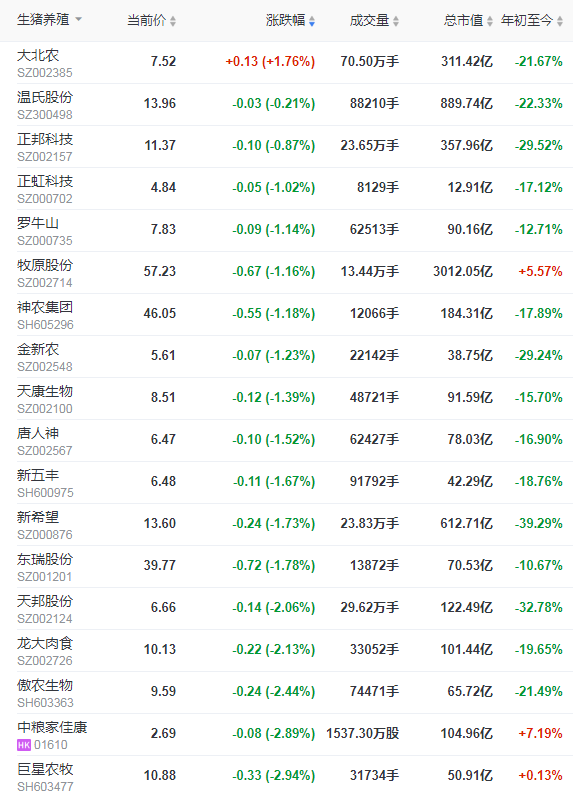 2021.7.8-今日猪价震荡，东北西北上涨，生猪亏损幅度收窄，四川出台最新猪十条，河南一起假兽药案涉案金额超700万元，温氏6月生猪销量破百万连涨4个月
