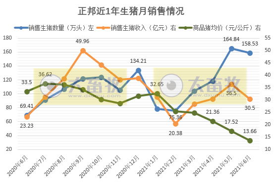 正邦科技：6月生猪销量环比下降，因仔猪下跌8成；上半年生猪销量近700万头