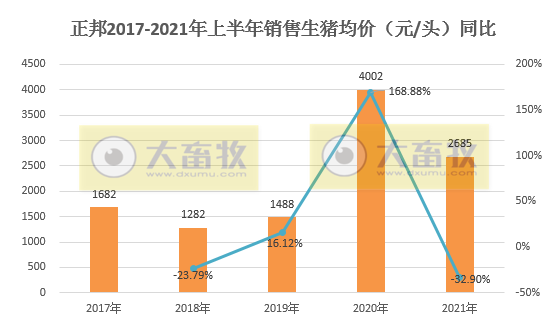 正邦科技：6月生猪销量环比下降，因仔猪下跌8成；上半年生猪销量近700万头